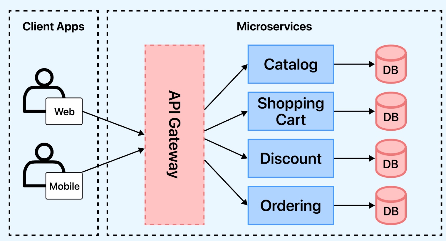 microservices