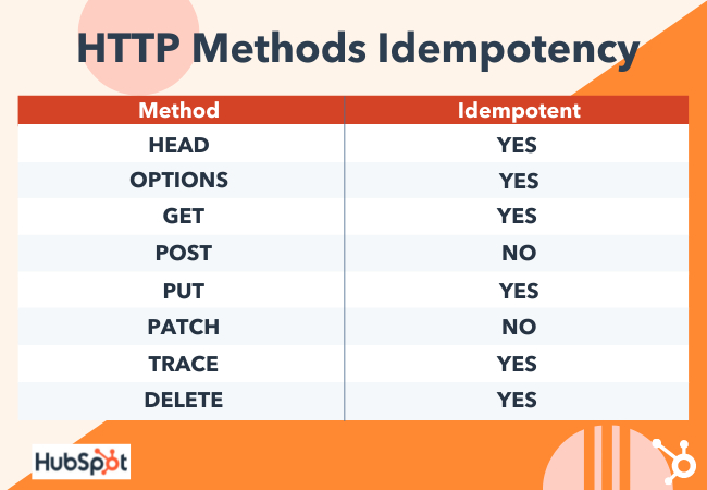 idempotent
